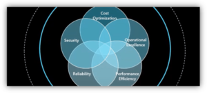 Azure Well-Architected Framework - Bespin Global