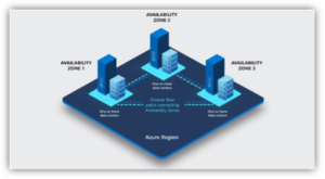 Achieve your architecture excellence with Azure Well-Architected Framework