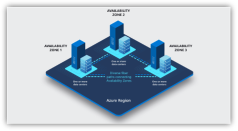 Achieve your architecture excellence with Azure Well-Architected Framework