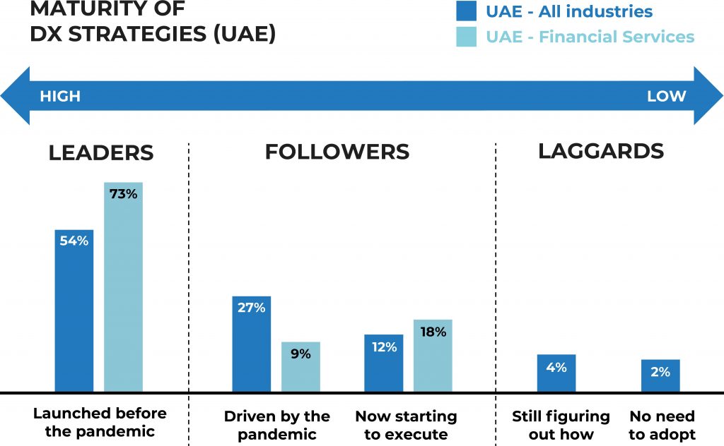 How quick FSI was in implementing DX startegies versus other industries in the UAE