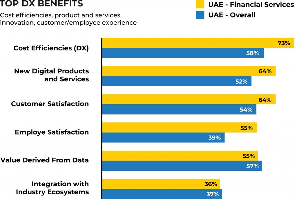 Benefits of Digital Transformations (DX) to Banks and Financial Enterprices.