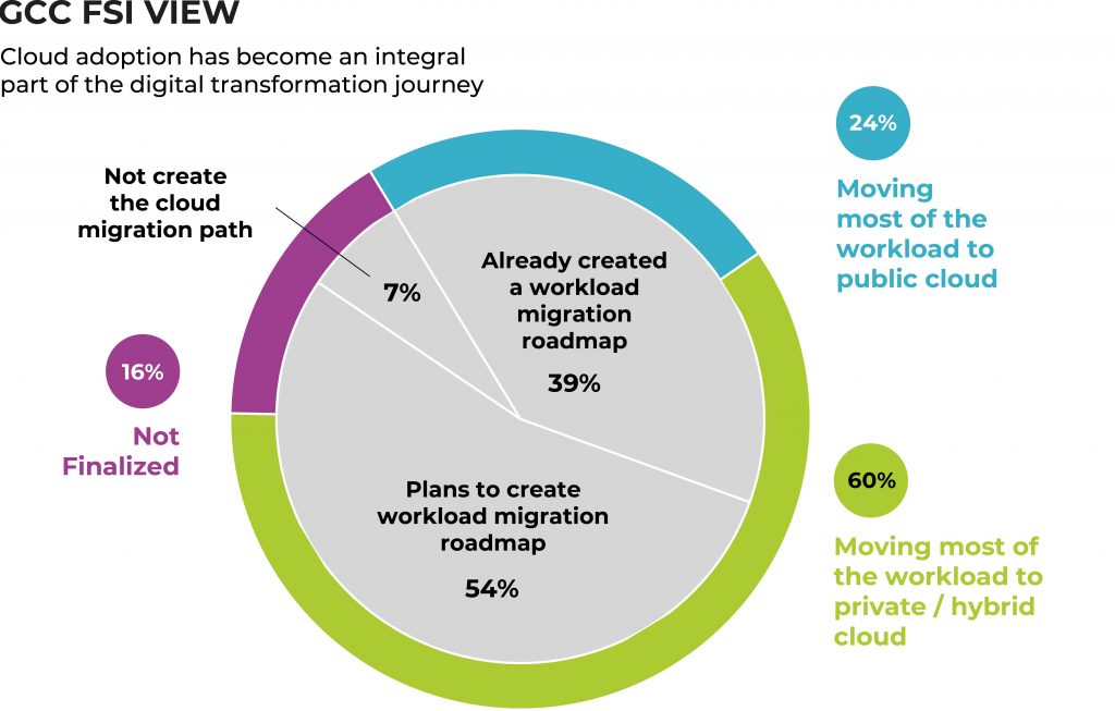 Data on Cloud in FSI: Private Cloud / Hybrid Clouds vs Public Clouds