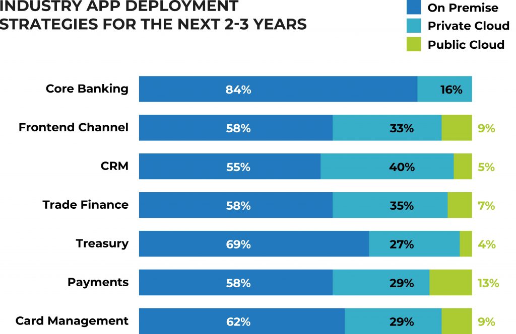 Where FSI comapnies are choosing to host their application in the next 2-3 years